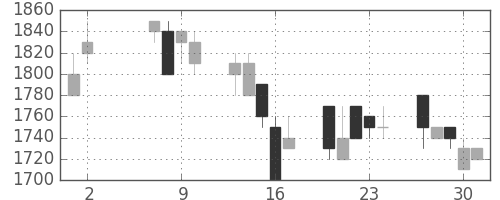 住友信の日足チャート(1991年5月)
