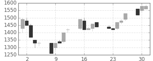 住友信の日足チャート(1991年7月)