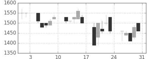 住友信の日足チャート(1991年8月)