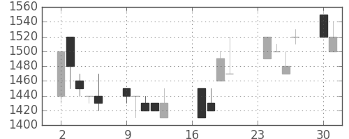 住友信の日足チャート(1991年9月)