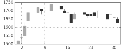 住友信の日足チャート(1991年10月)