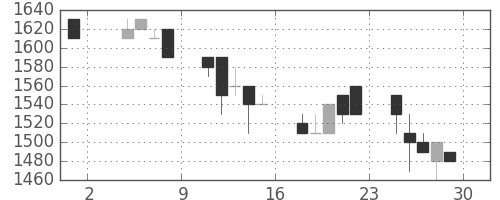 住友信の日足チャート(1991年11月)
