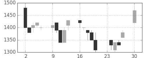 住友信の日足チャート(1991年12月)