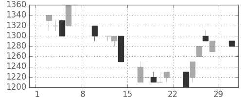 住友信の日足チャート(1992年2月)