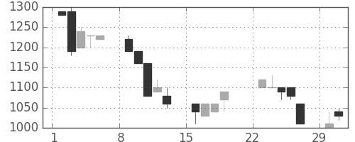 住友信の日足チャート(1992年3月)