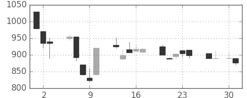 住友信の日足チャート(1992年4月)