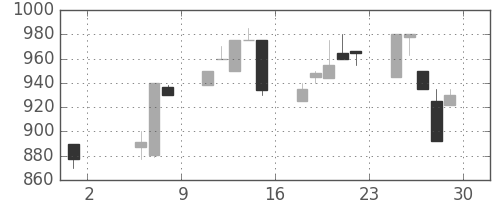 住友信の日足チャート(1992年5月)