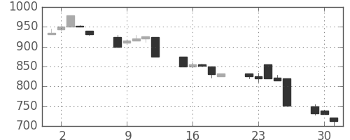 住友信の日足チャート(1992年6月)