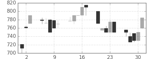 住友信の日足チャート(1992年7月)