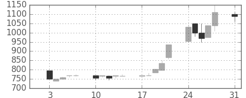 住友信の日足チャート(1992年8月)