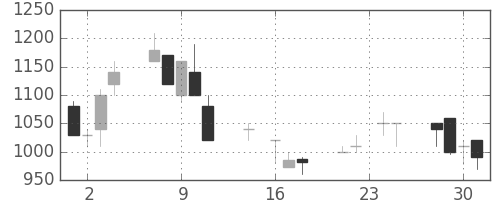 住友信の日足チャート(1992年9月)