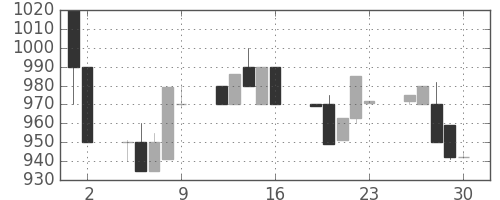 住友信の日足チャート(1992年10月)