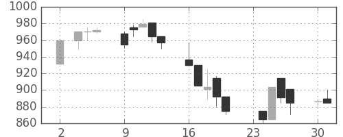 住友信の日足チャート(1992年11月)