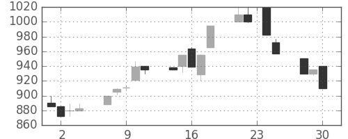 住友信の日足チャート(1992年12月)