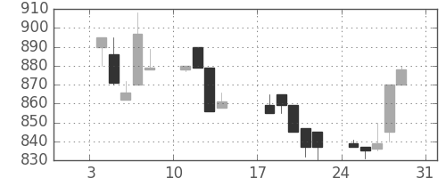 住友信の日足チャート(1993年1月)