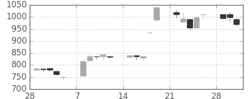 住友信の日足チャート(1993年3月)