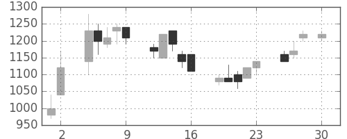 住友信の日足チャート(1993年4月)