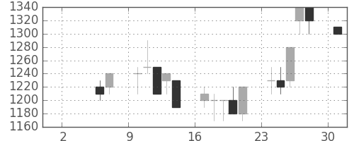 住友信の日足チャート(1993年5月)