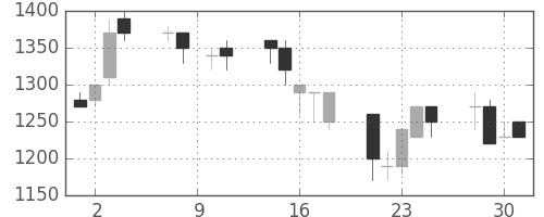 住友信の日足チャート(1993年6月)