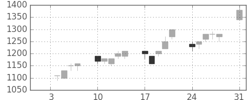 住友信の日足チャート(1994年1月)