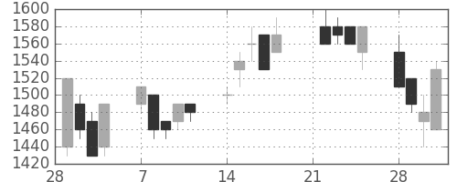 住友信の日足チャート(1994年3月)