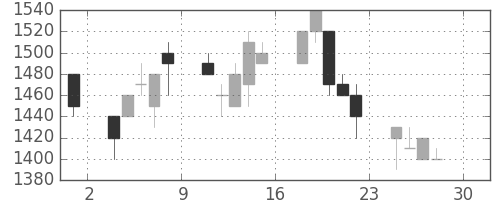 住友信の日足チャート(1994年4月)