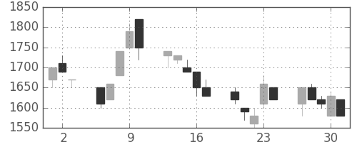 住友信の日足チャート(1994年6月)