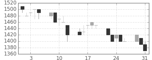 住友信の日足チャート(1994年8月)