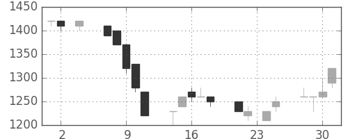 住友信の日足チャート(1994年11月)