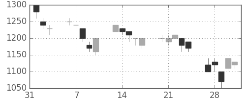 住友信の日足チャート(1995年2月)