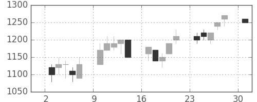 住友信の日足チャート(1995年4月)