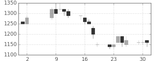 住友信の日足チャート(1995年5月)