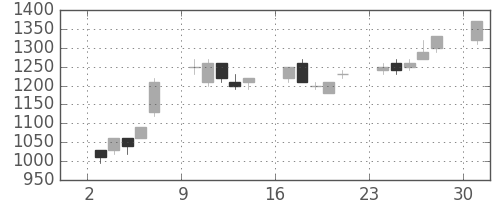 住友信の日足チャート(1995年7月)