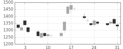 住友信の日足チャート(1995年8月)