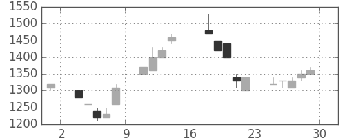 住友信の日足チャート(1995年9月)