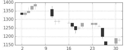 住友信の日足チャート(1995年10月)