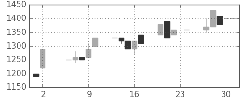 住友信の日足チャート(1995年11月)