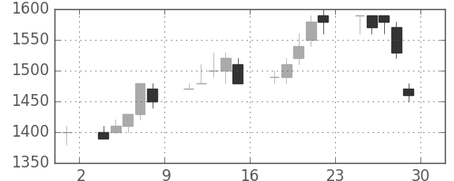 住友信の日足チャート(1995年12月)