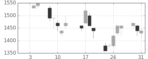 住友信の日足チャート(1996年1月)