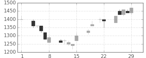 住友信の日足チャート(1996年3月)