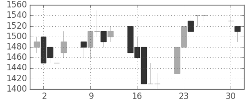 住友信の日足チャート(1996年4月)