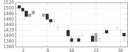 住友信の日足チャート(1996年7月)