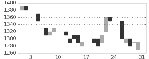 住友信の日足チャート(1996年8月)