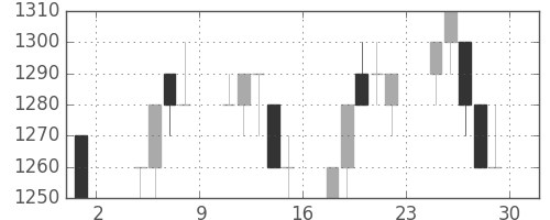 住友信の日足チャート(1996年11月)
