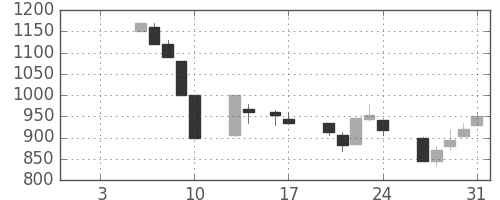 住友信の日足チャート(1997年1月)