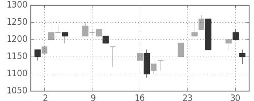 住友信の日足チャート(1997年9月)