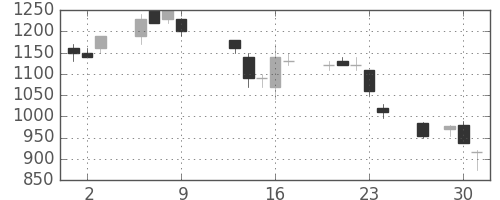 住友信の日足チャート(1997年10月)
