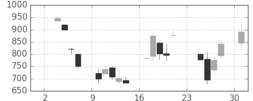 住友信の日足チャート(1997年11月)