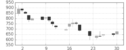 住友信の日足チャート(1997年12月)