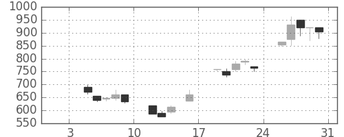 住友信の日足チャート(1998年1月)